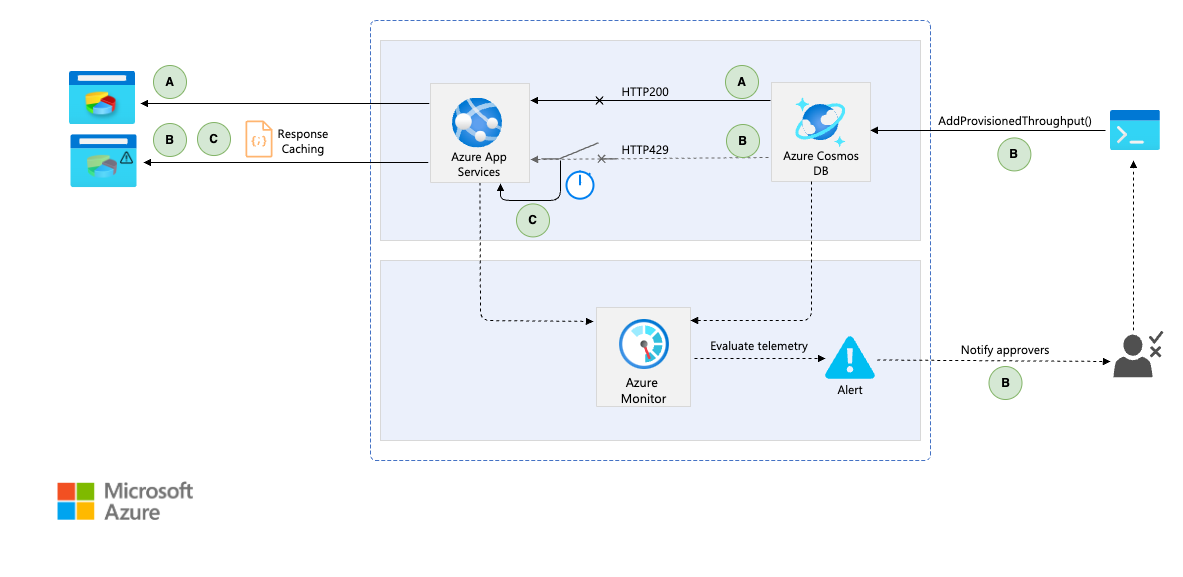 Diagram showing CosmosDB and a circuit breaker implementation in Azure App Service.