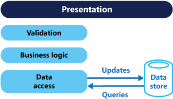 A traditional CRUD architecture