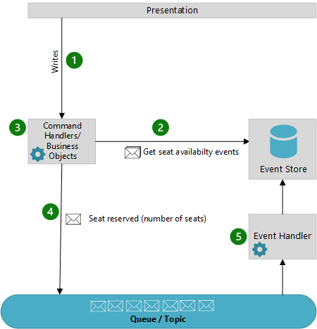 Using event sourcing to capture information about seat reservations in a conference management system