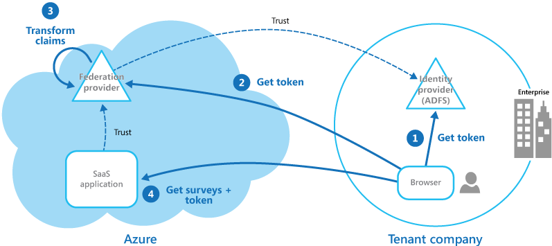 How users at a large enterprise subscriber access the application