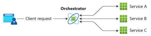 Diagram that shows a saga using orchestration.