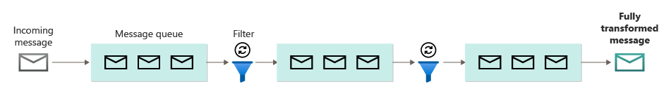 Diagram showing a pipeline that uses message queues.