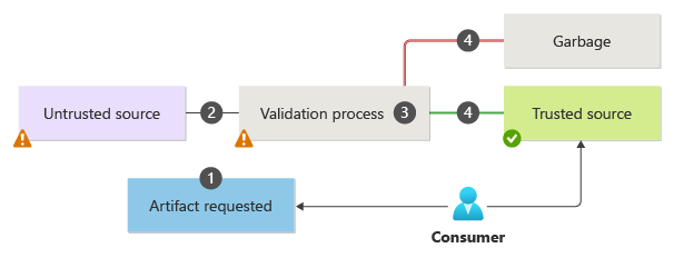 This diagram shows the general Quarantine pattern workflow.