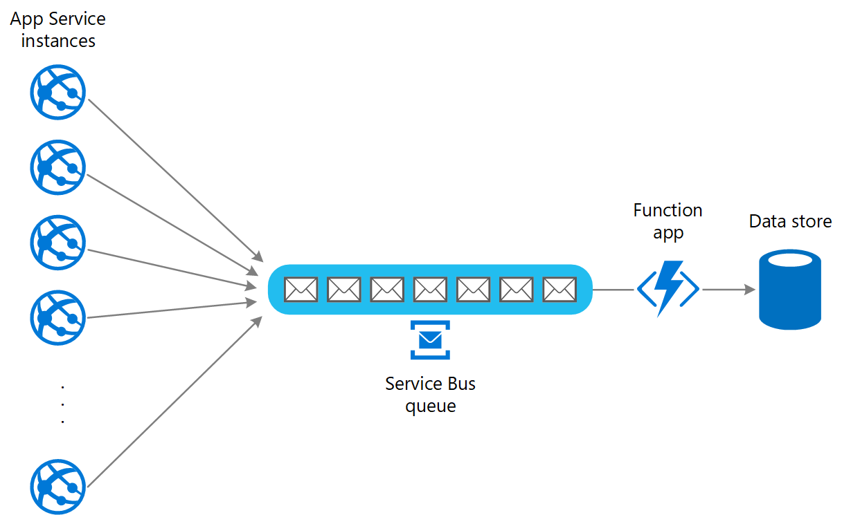 Figure 3 - Using a queue and a function app to level the load