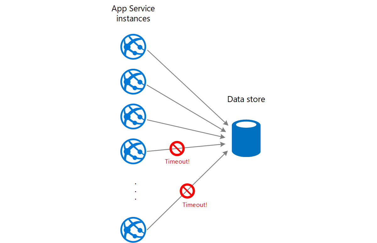 Figure 2 - A service being overwhelmed by a large number of concurrent requests from instances of a web app