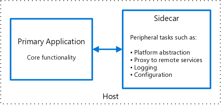 Diagram of the Sidecar pattern