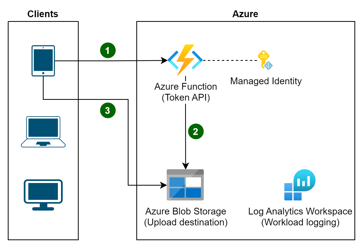 Diagram showing a client accessing a storage account after first obtaining an access token from an API.