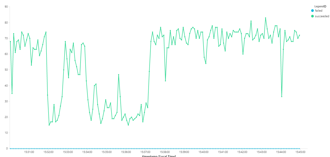 Graph of message throughput