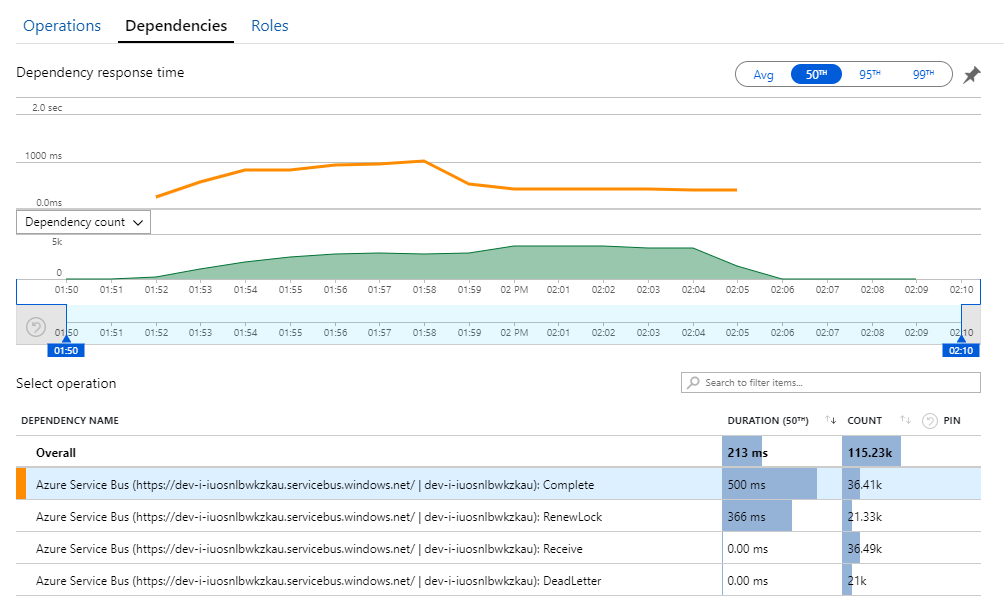 Graph of dependency calls