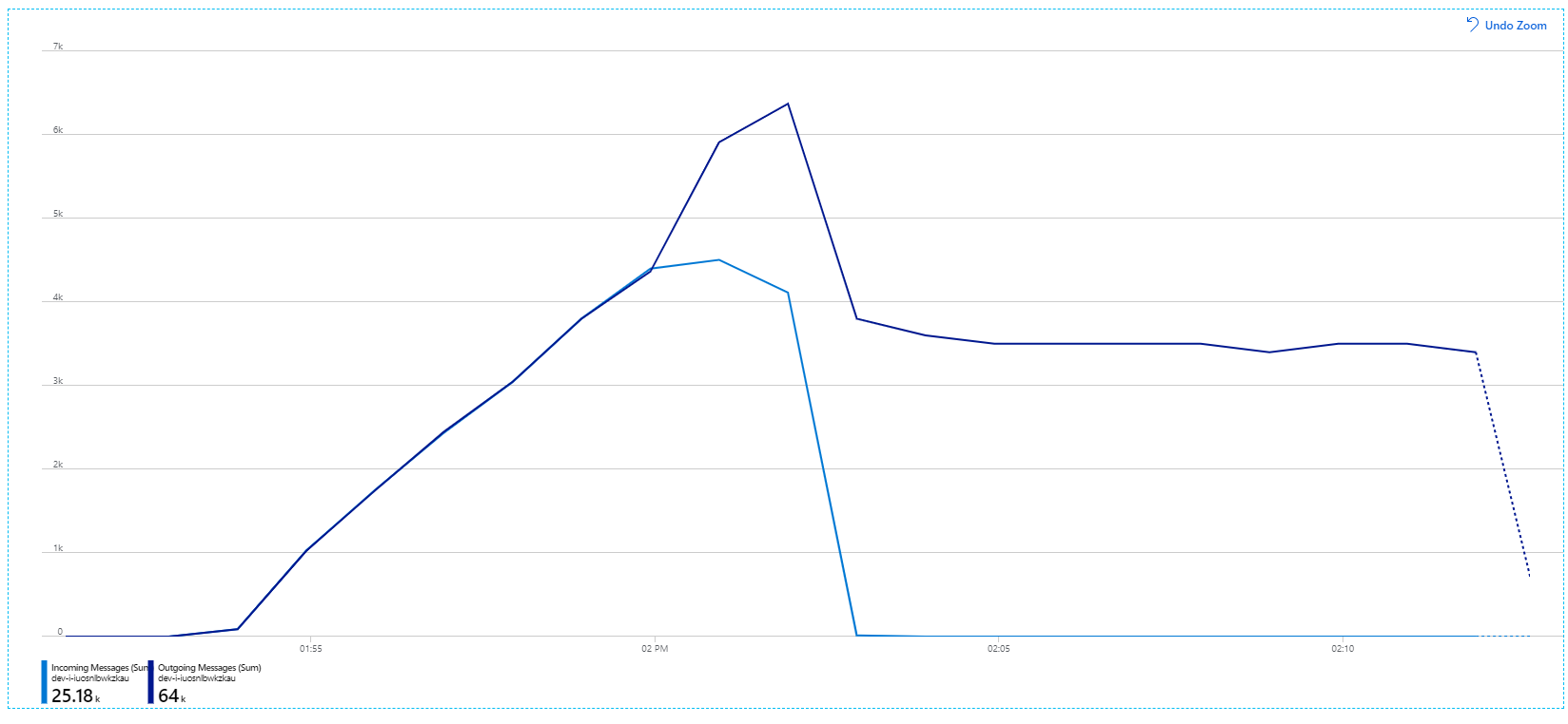 Graph of incoming and outgoing messages showing the number of outgoing messages actually exceeding the total number of incoming messages.