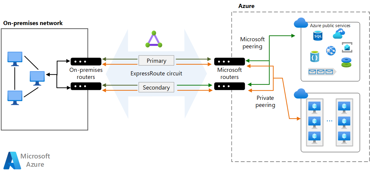 Diagram that shows using redundant routers with ExpressRoute primary and secondary circuits.