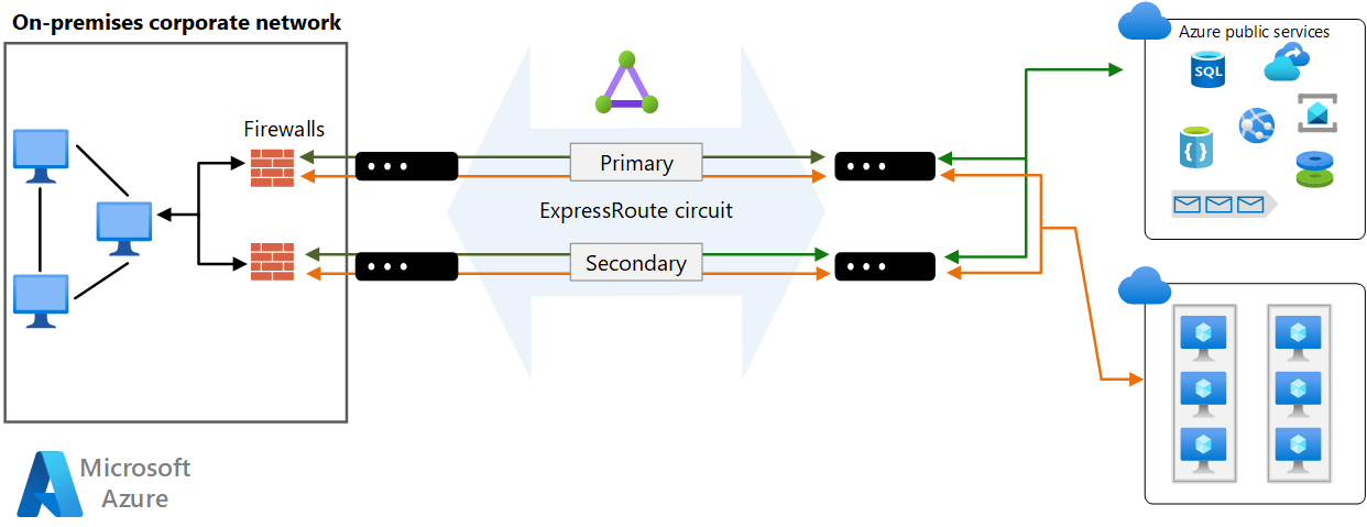 Diagram that shows adding security devices to the on-premises network.