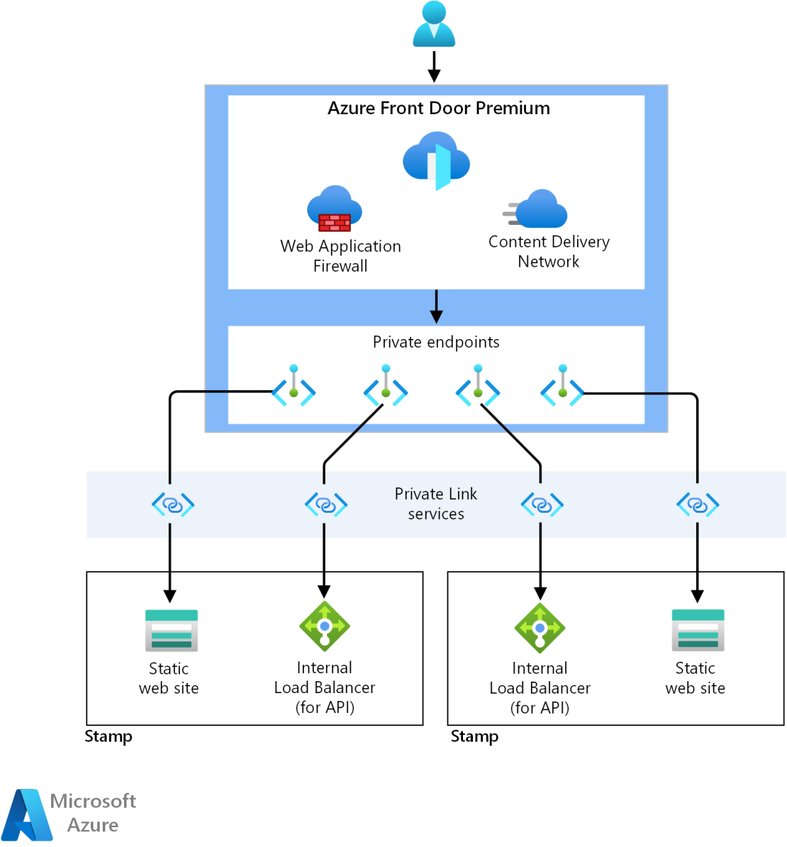 Diagram showing Private Link access from Front Door to application backend.