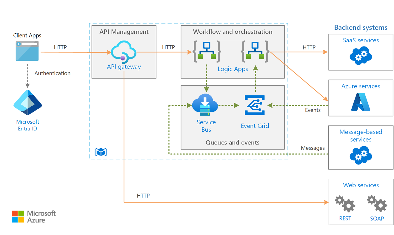 Enterprise integration architecture