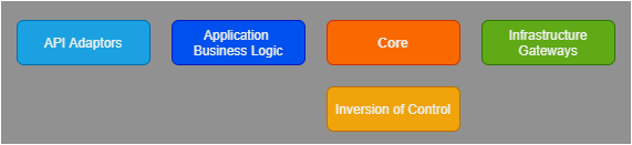 Diagram showing typical conceptual components of a clean monolith architecture.