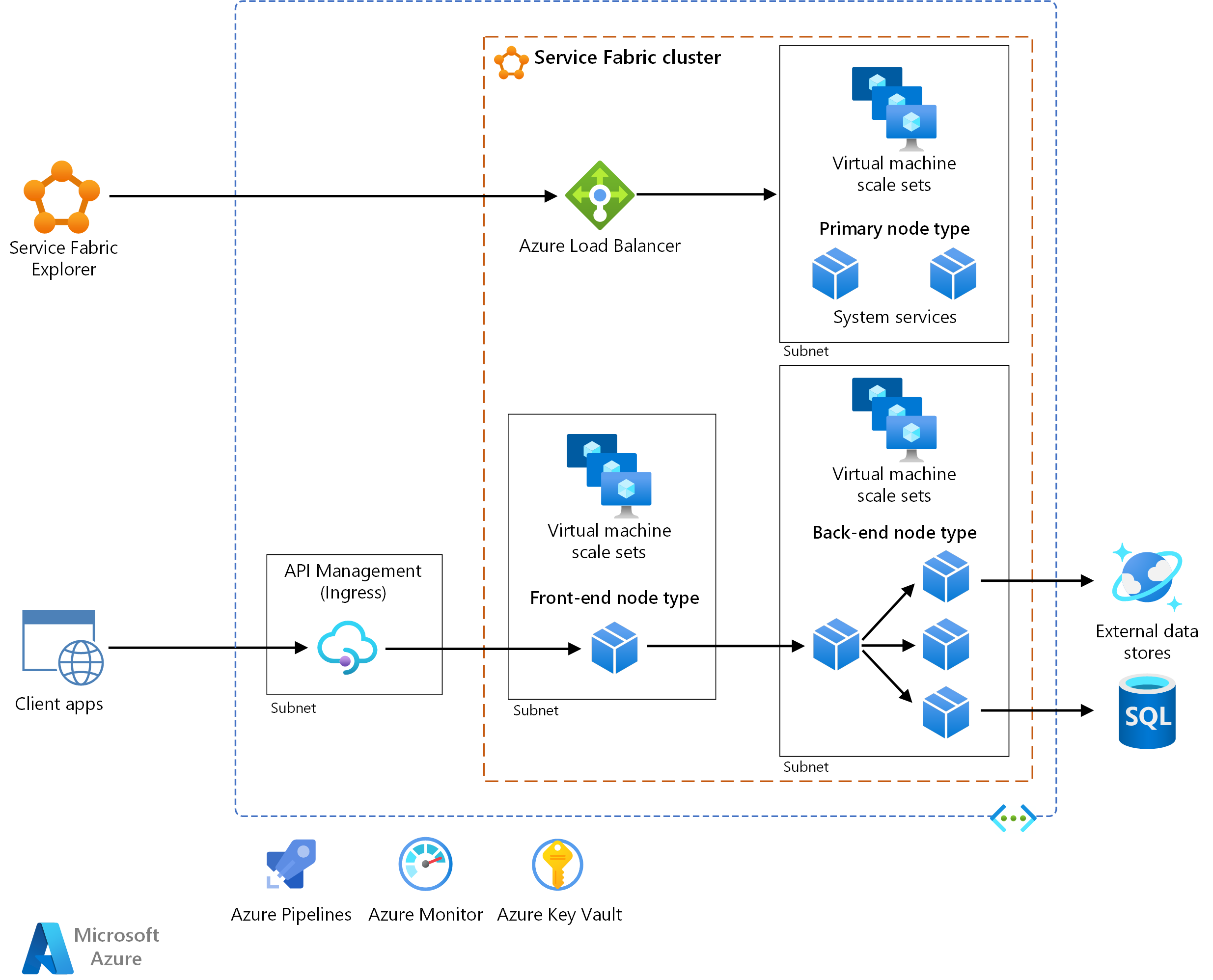 Diagram that shows the Service Fabric reference architecture.