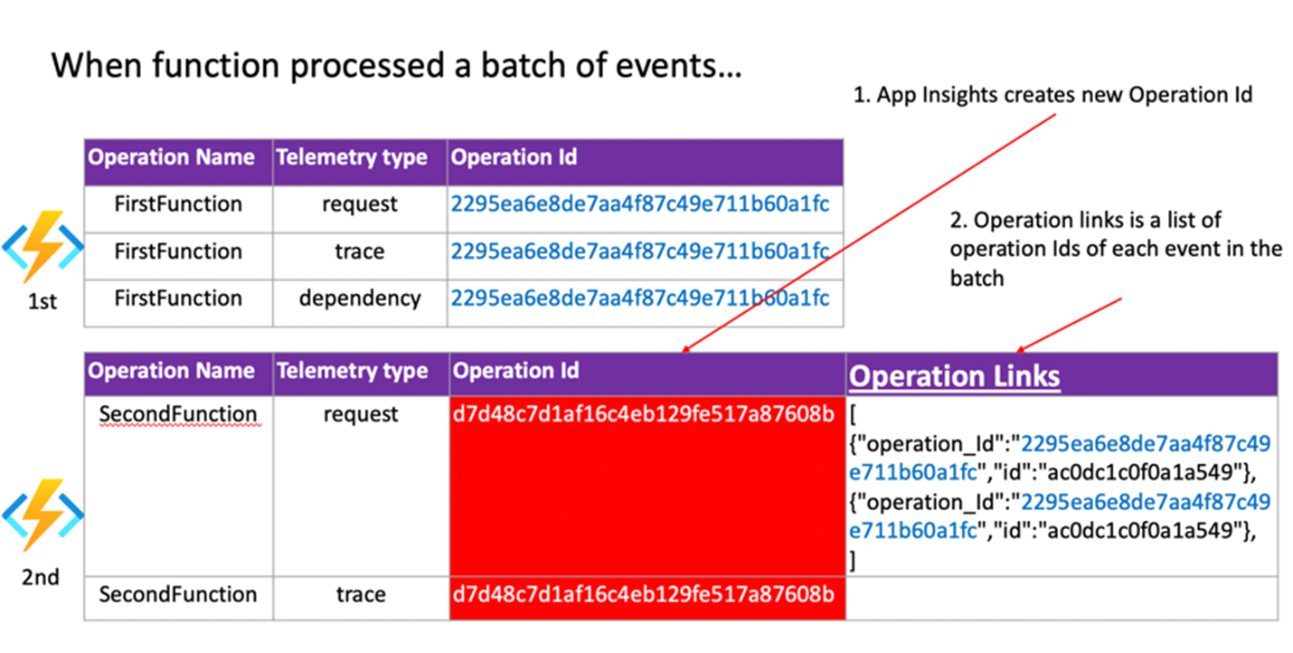 Batch Events correlation