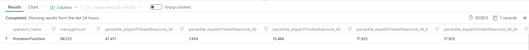 Dispatch latency Summary