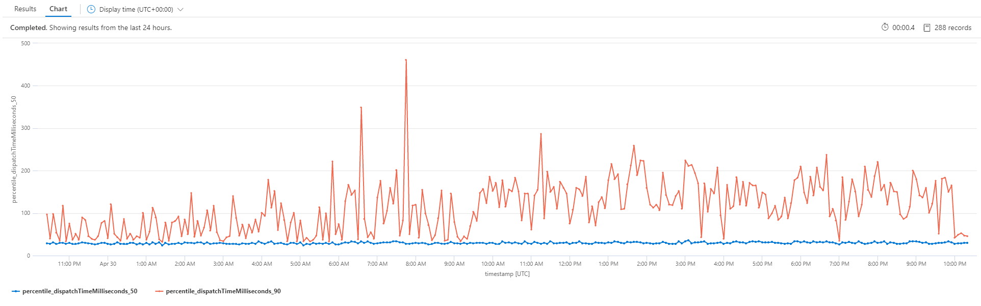 Dispatch latency Visualization