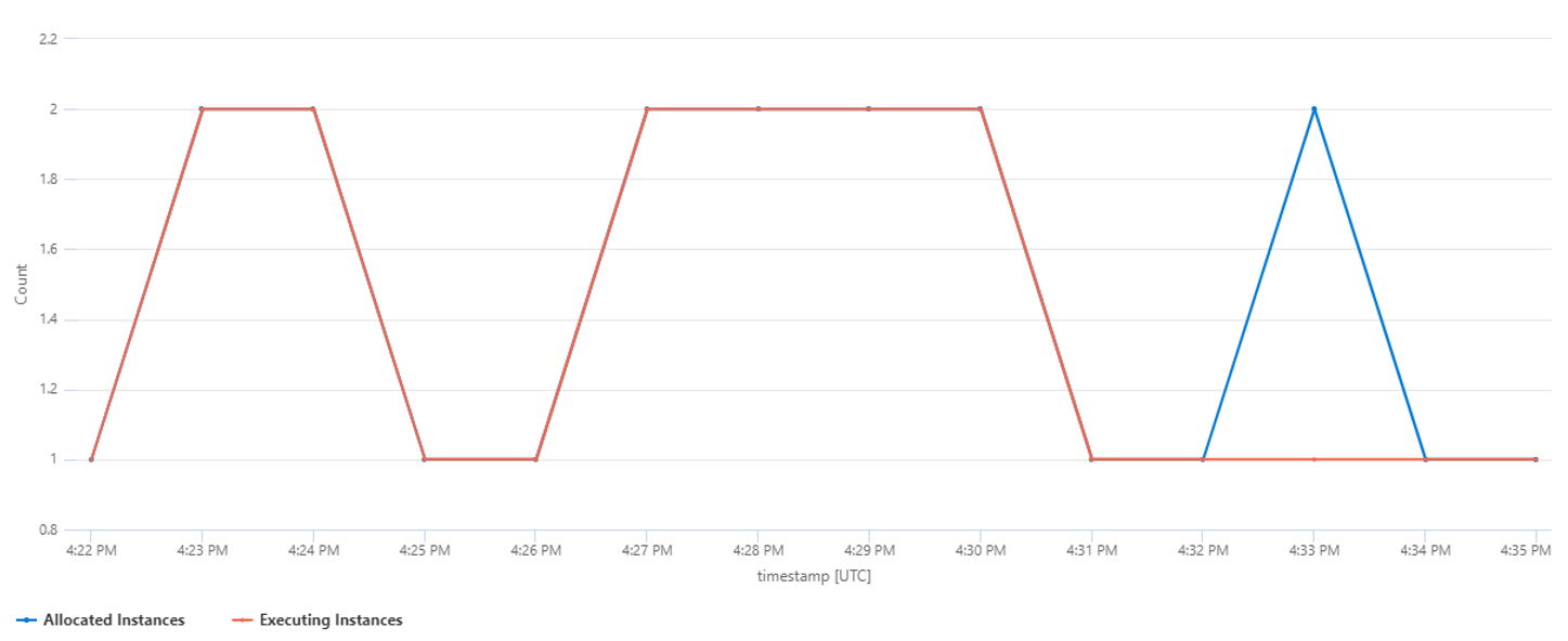 Executing Instances and Allocated Instances