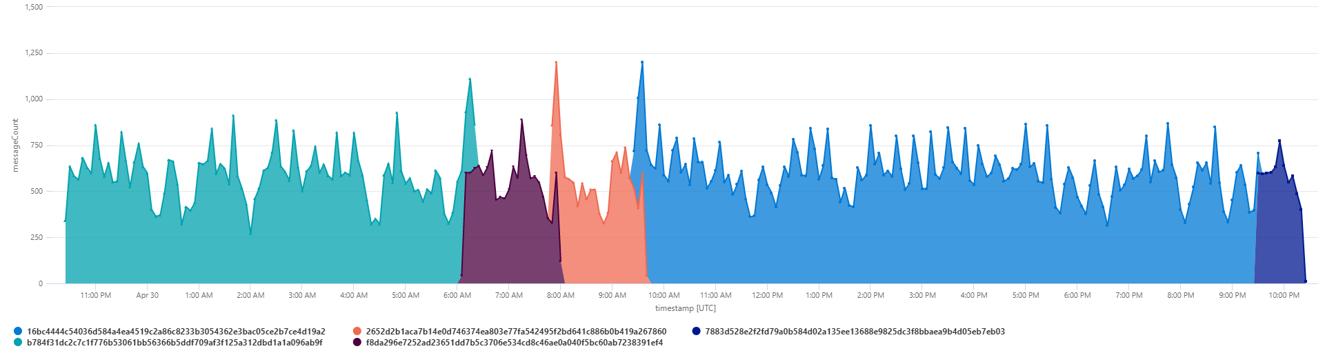 Message distribution across instances