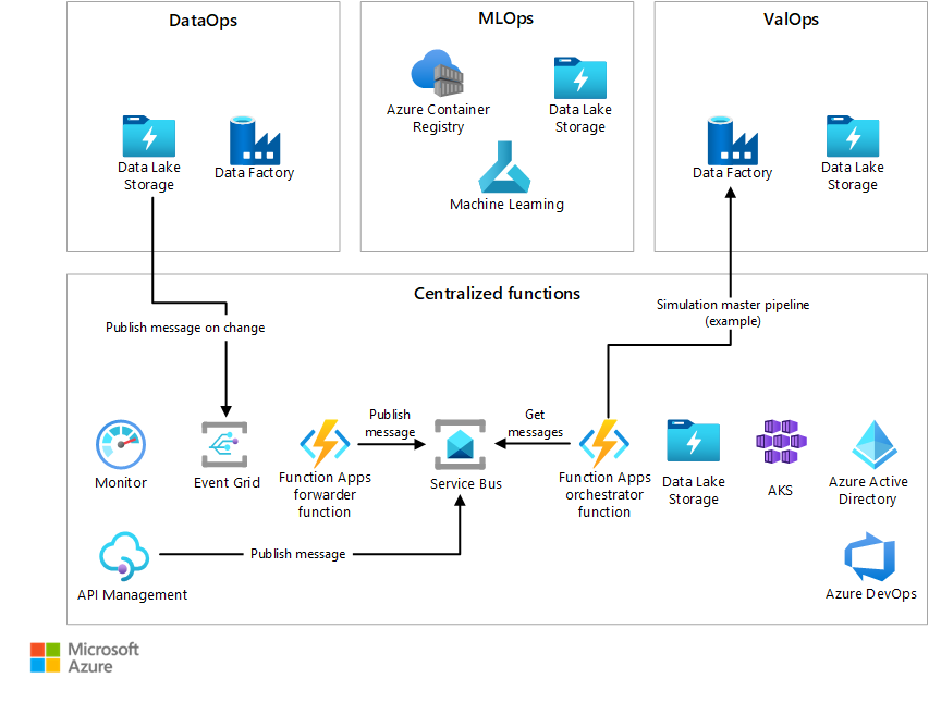 Diagram that shows centralized AVOps functions.