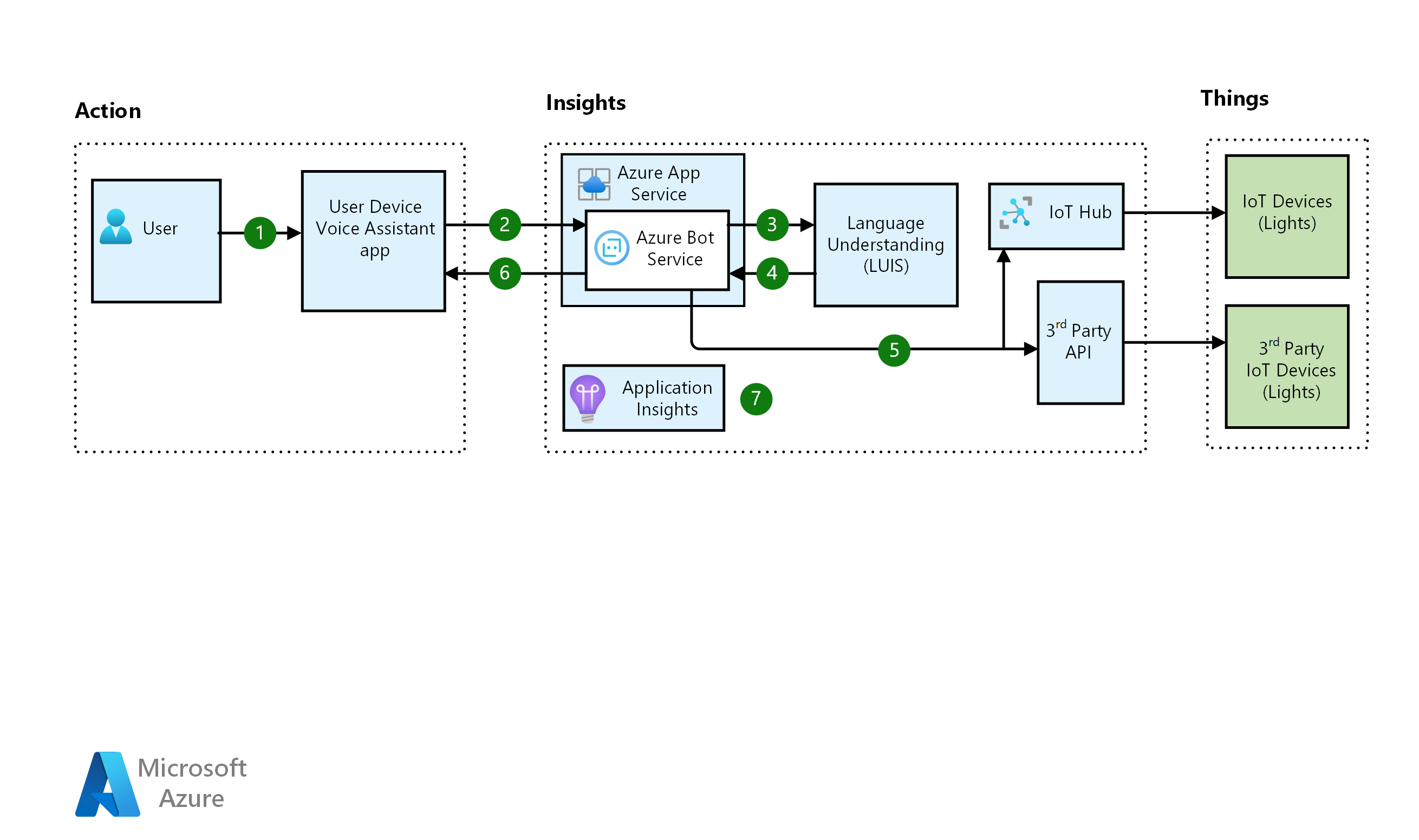 Diagram showing the architecture of a voice assistant app.