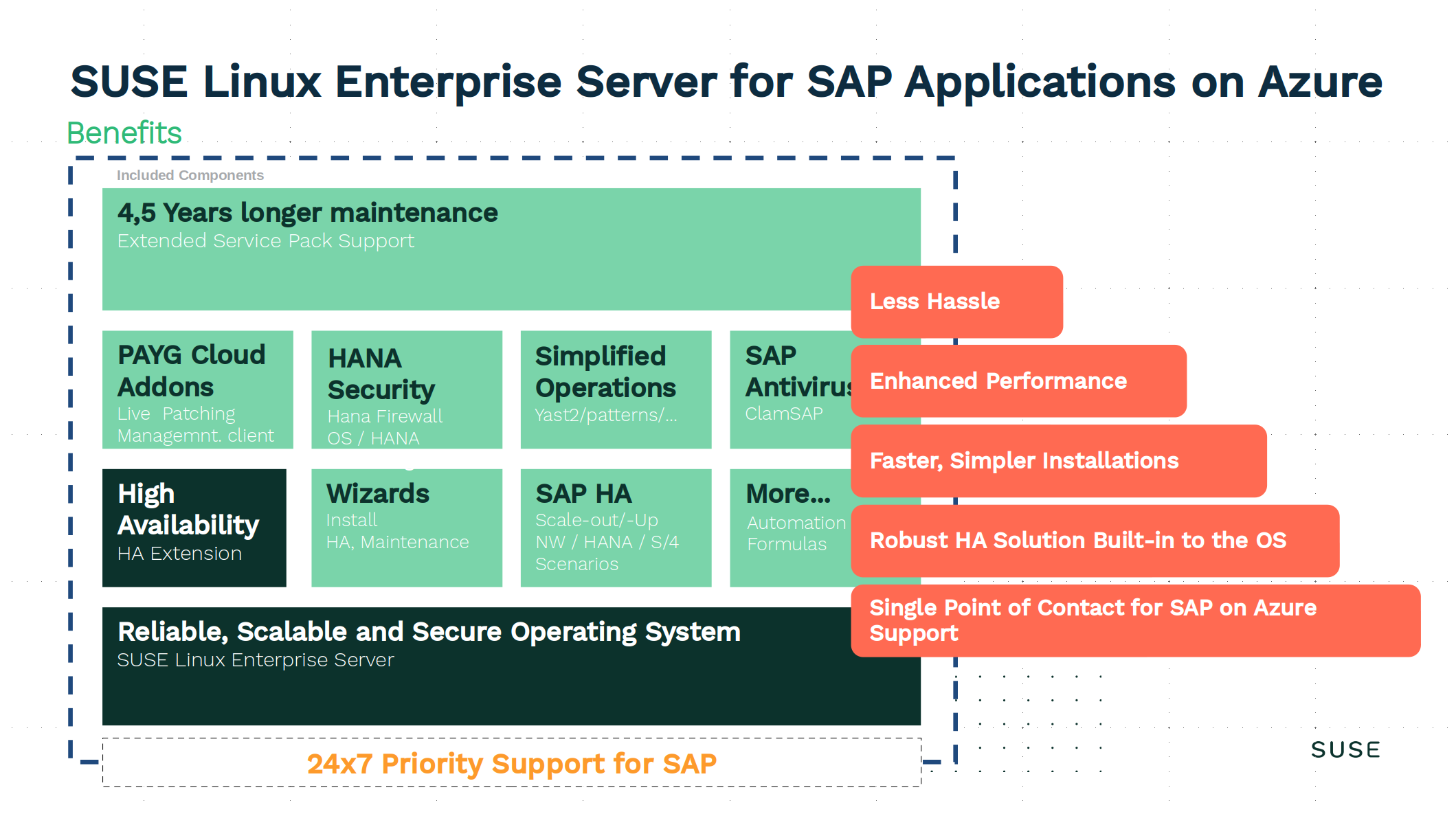 Data flow of workload automation using SUSE on Azure