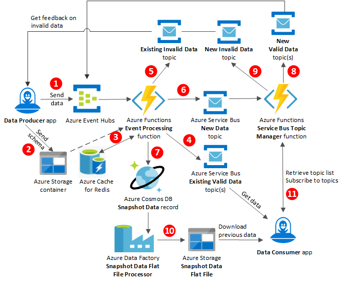 Diagram of the Transit Hub publish-subscribe messaging system.