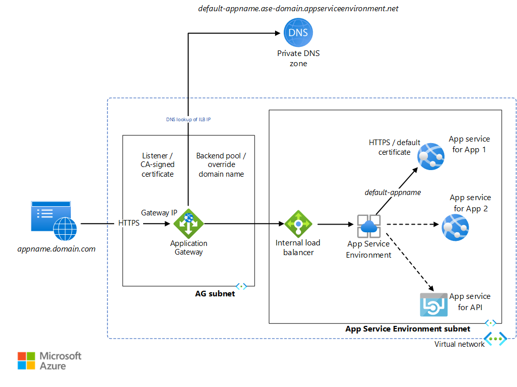 Diagram that shows a multi-site deployment.