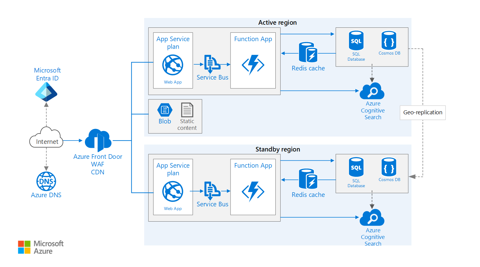 Diagram showing the reference architecture for a web application with high availability.