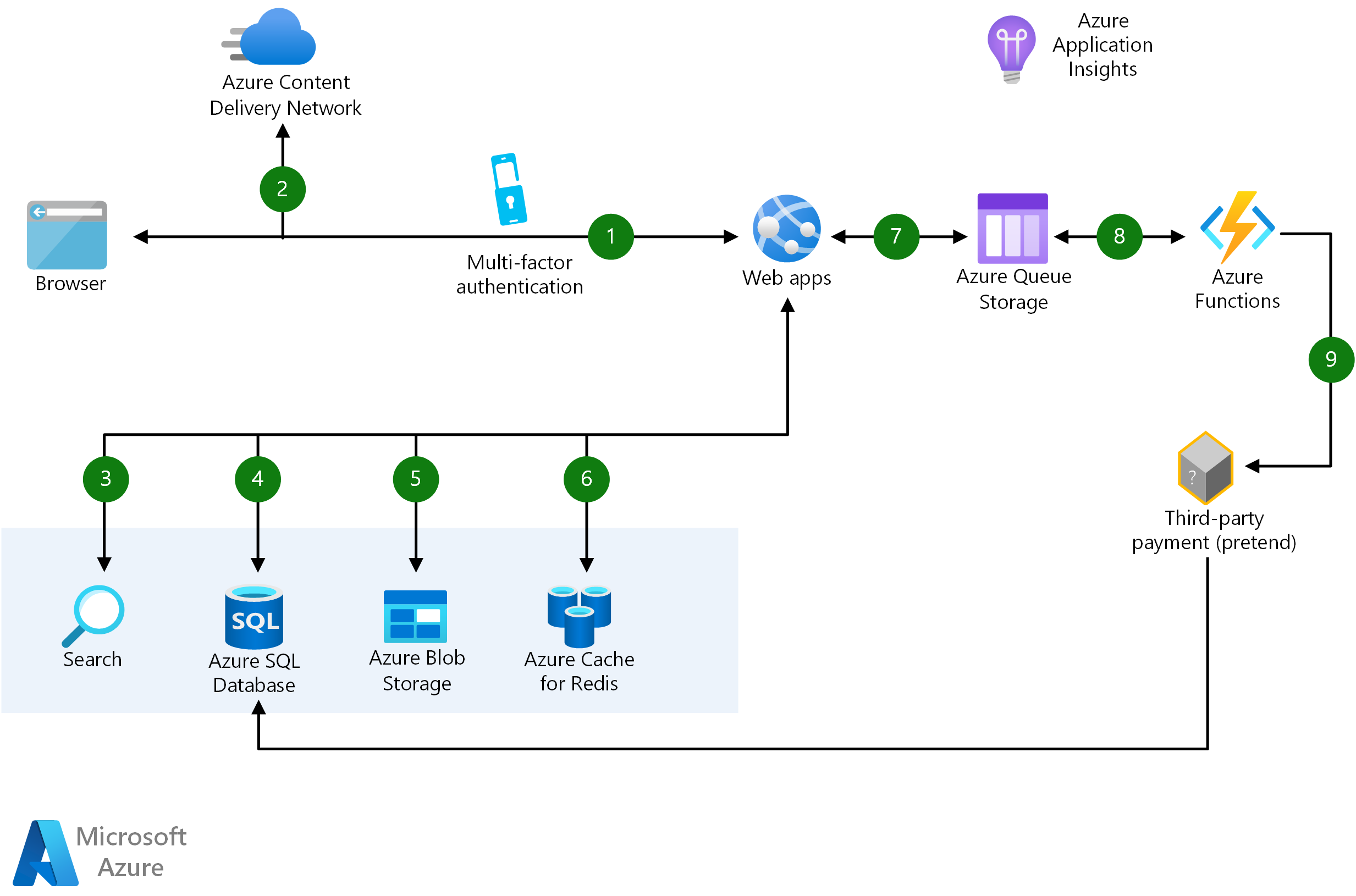 Architecture diagram shows the transaction from users finding products to purchasing them through web apps to third party payment.