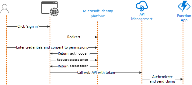 Authorization flow diagram