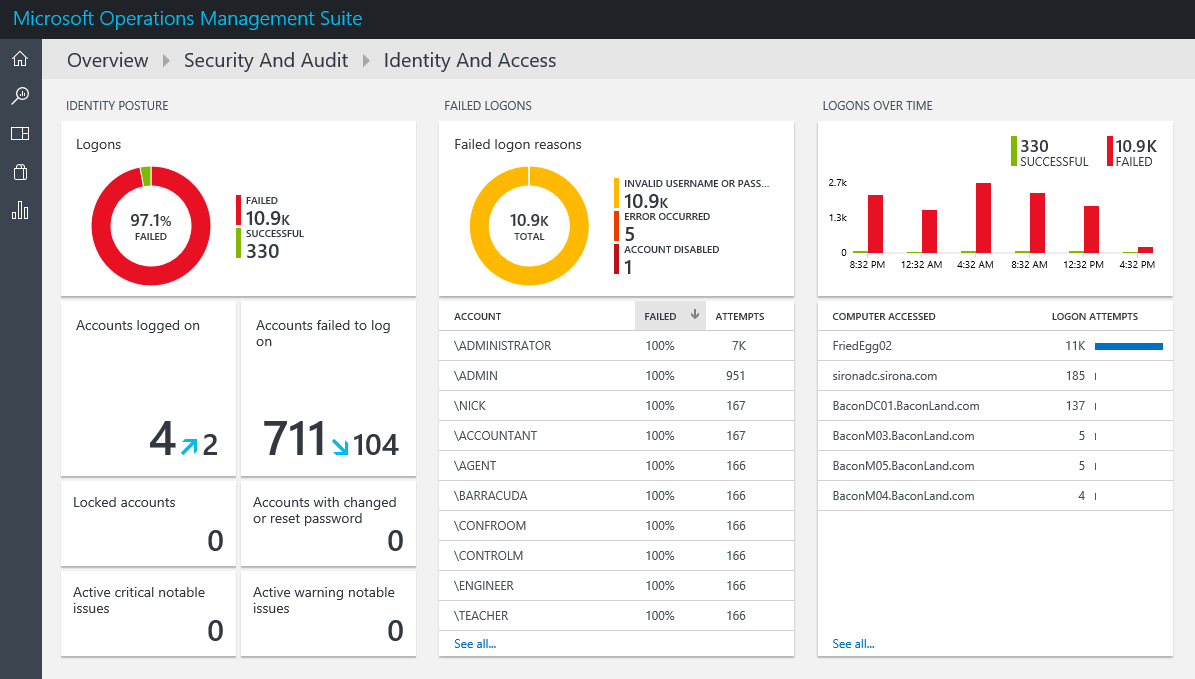 Figure 5: 97.3% sign-ins failed in the last 24 hours