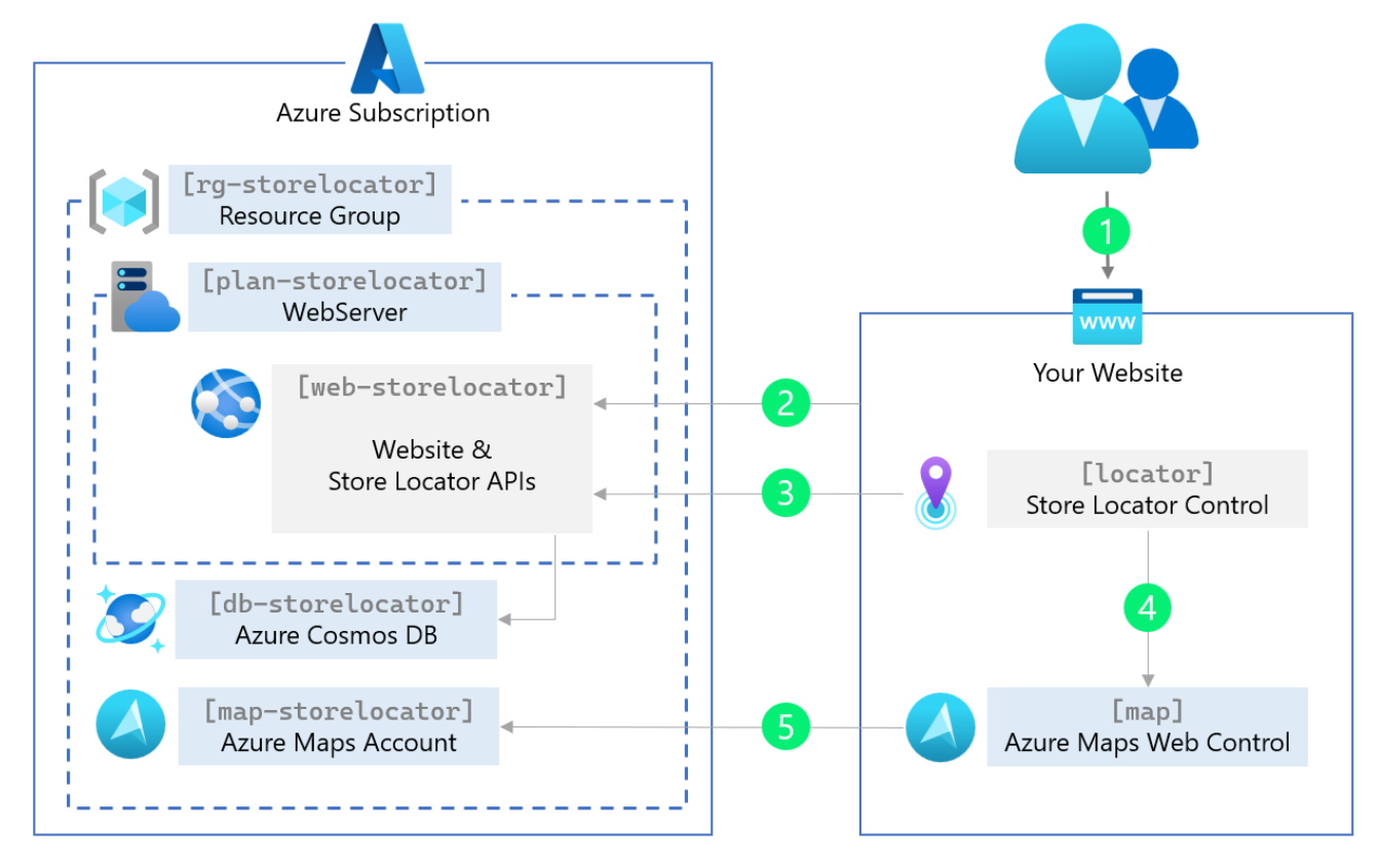 A diagram showing the relationship between the different elements of the Azure Maps store locator sample application. It has two main sections, the first titled Azure subscription with a resource group that contains a web server with the website and store locator APIs app, an Azure Cosmos database and an Azure Maps account. The second section is titled your website and contains the store locator control and Azure Maps Web Control.