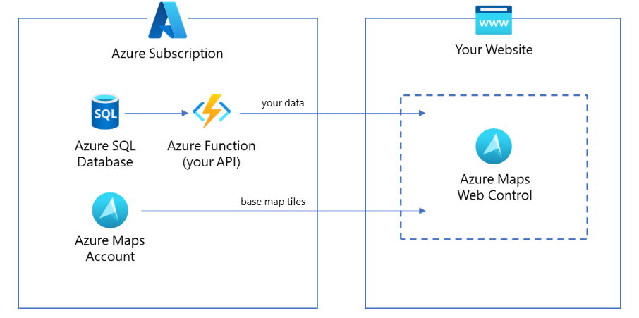 A screenshot showing elements of an Azure Maps application with a section showing the Azure SQL database, Azure Function and Azure Maps accpount titled Azure subscription and another section titled your website with an Azure Maps web control in it.