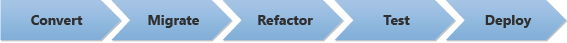Diagram of the five phases for migrating Azure resources to Bicep: convert, migrate, refactor, test, and deploy.