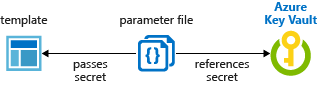 Diagram showing Resource Manager key vault integration with Static ID.