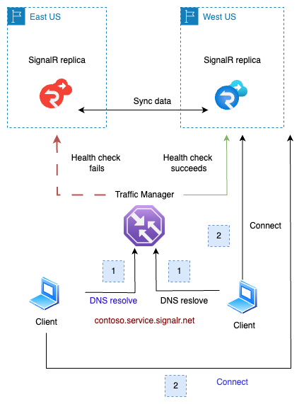 Diagram of Azure SignalR replica failover. 