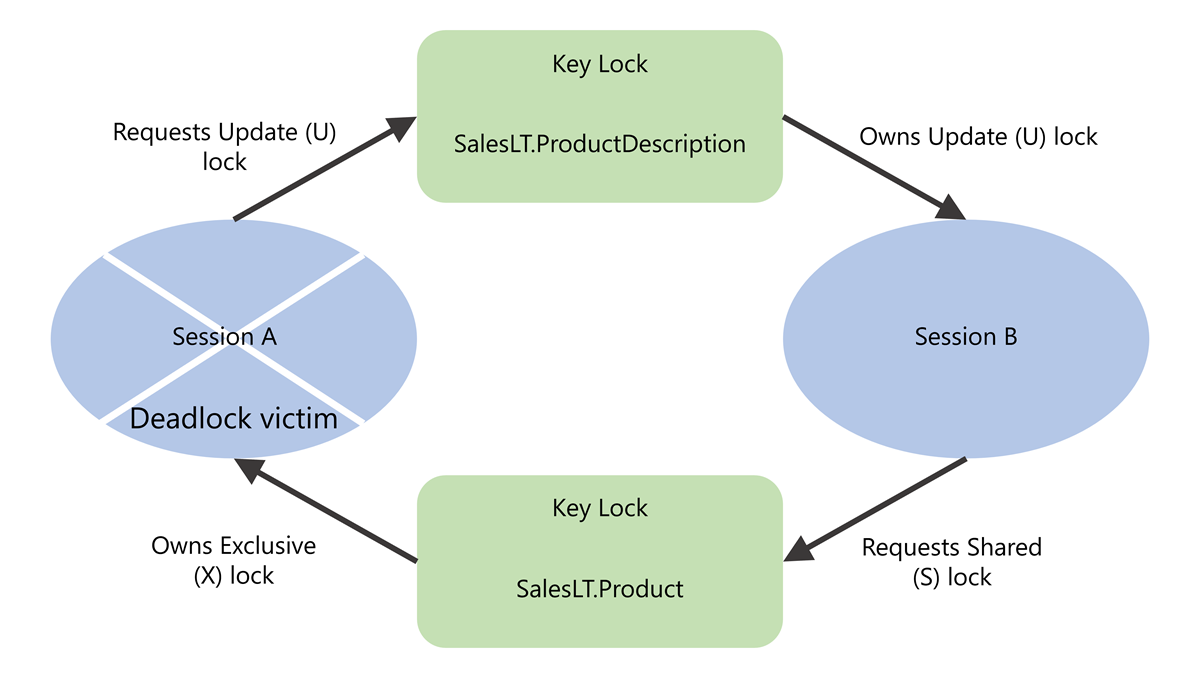 Overview of a deadlock between two sessions. One session has been chosen as the deadlock victim.