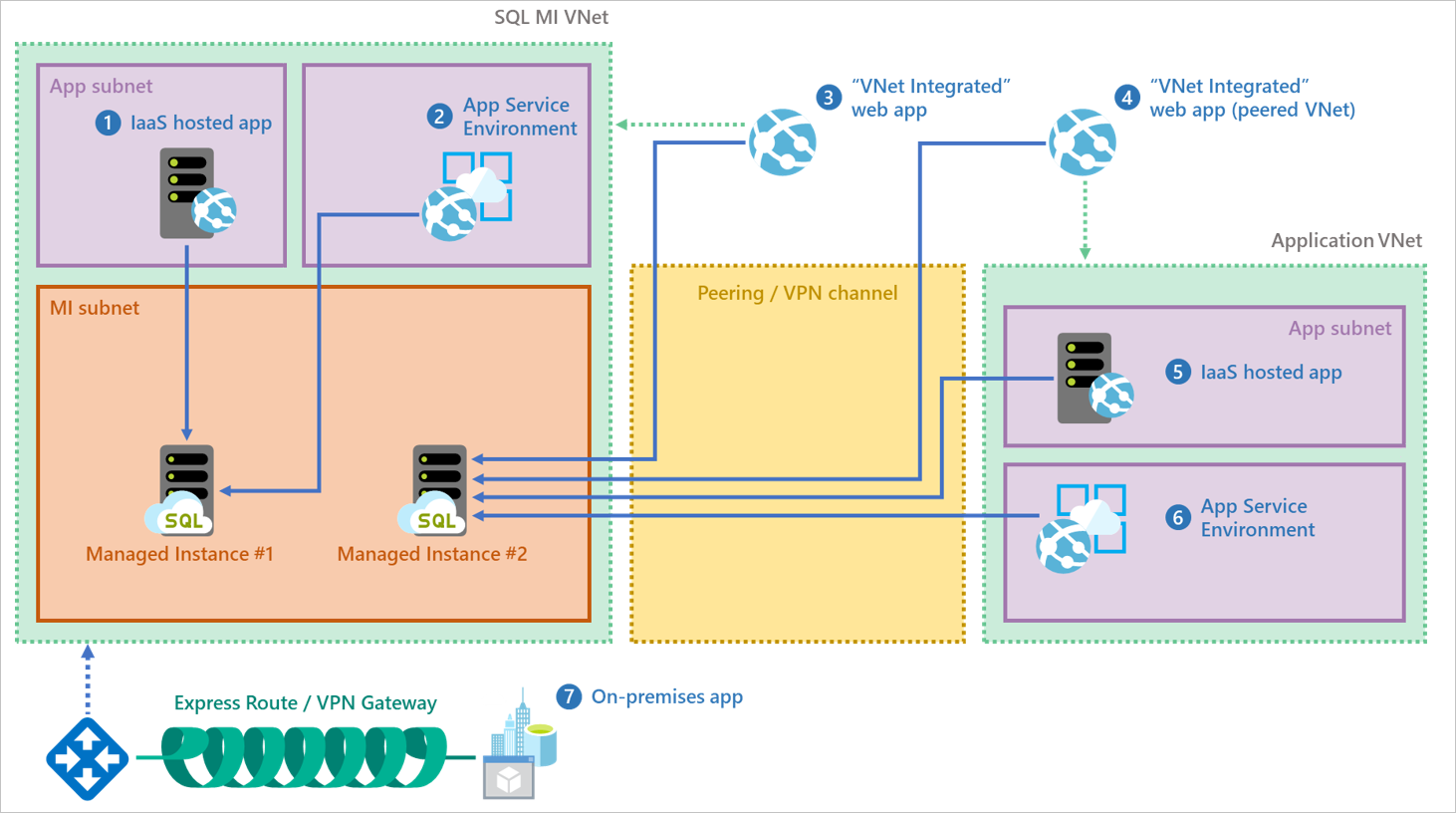 High availability