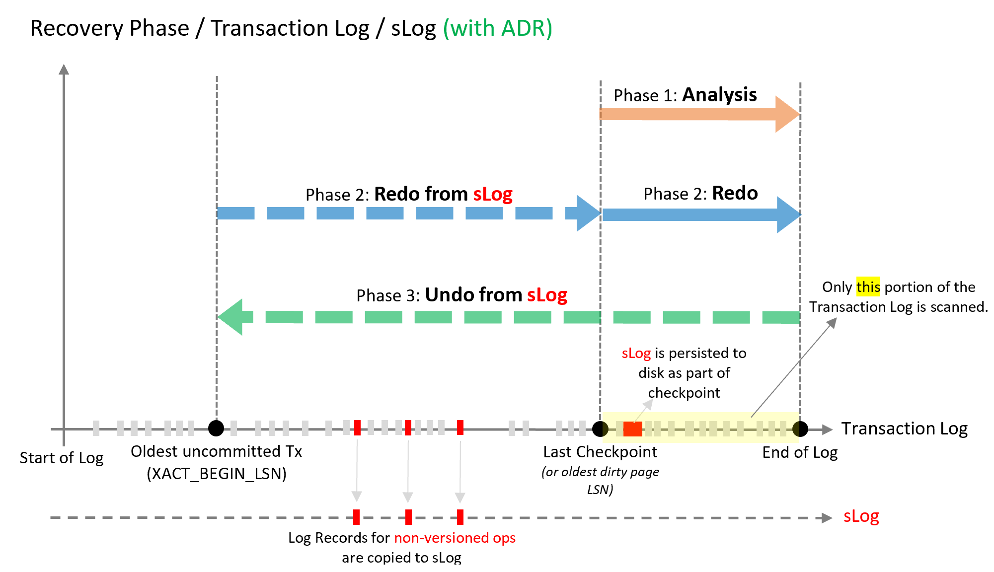 ADR recovery process