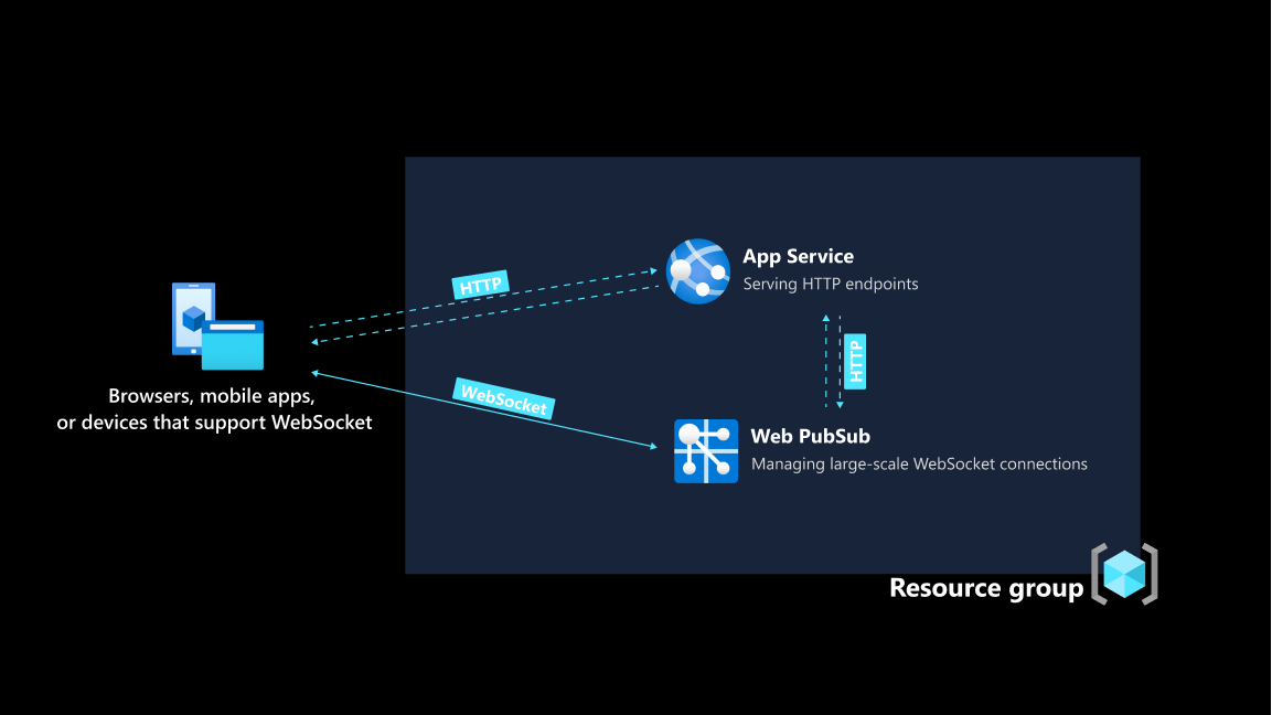 Architecture diagram of the collaborative whiteboard app.