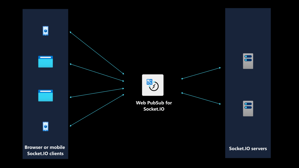 Screenshot of a typical architecture of a fully managed Socket.IO app.