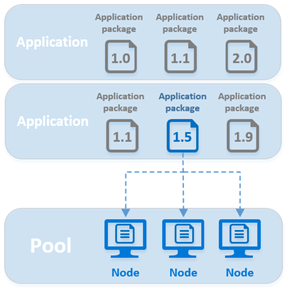 Diagram that shows a high-level view of applications and application packages.