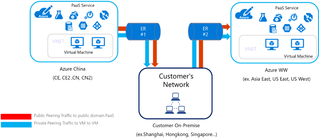 Diagram of IaaSPaas