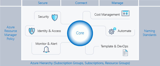 Diagram that shows the components of the enterprise scaffold.