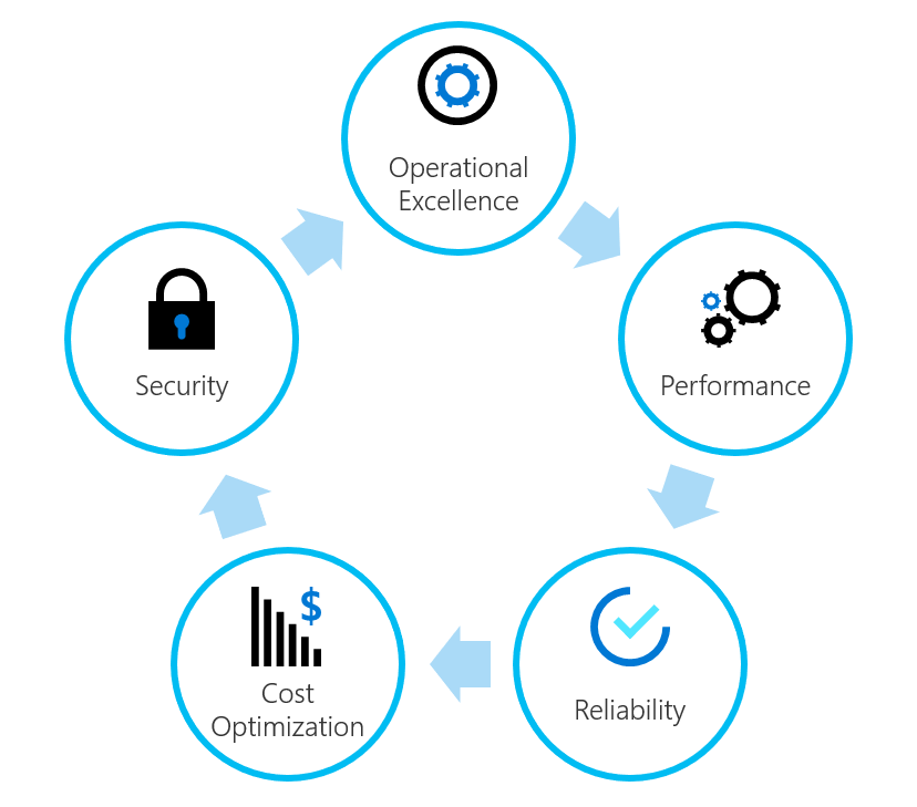 Shared architecture principles