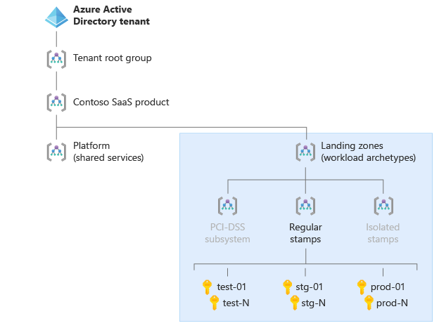 Diagram that shows landing zone hierarchy without environment-specific management groups.