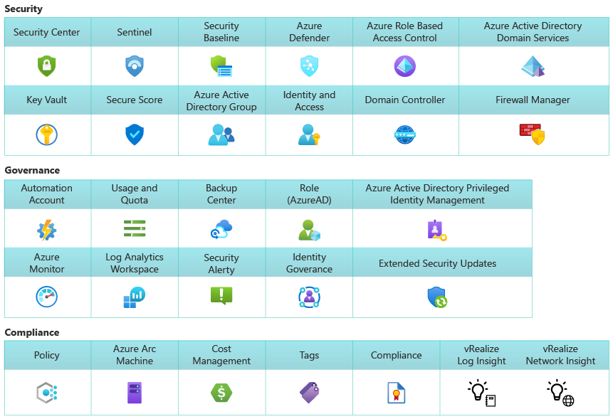 Diagram of enterprise-scale security, governance, and compliance.